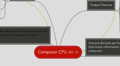 Mind Map: Computor CPU