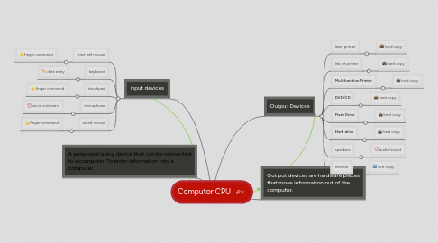 Mind Map: Computor CPU