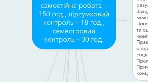 Mind Map: Моніторинг і оцінка соціальних програм і проектів з практикумом 270 год., лекції – 16 год., практичні заняття – 56 год., самостійна робота – 150 год., підсумковий контроль – 18 год., семестровий контроль – 30 год.