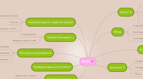 Mind Map: Kotex