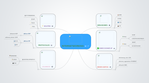 Mind Map: INTERNETWORKING