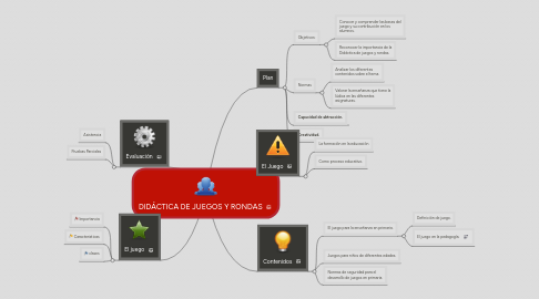 Mind Map: DIDÁCTICA DE JUEGOS Y RONDAS