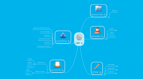 Mind Map: LMS