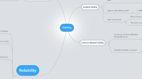 Mind Map: Validity