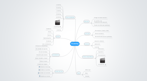 Mind Map: E-Learning