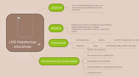 Mind Map: LMS Plataformas educativas