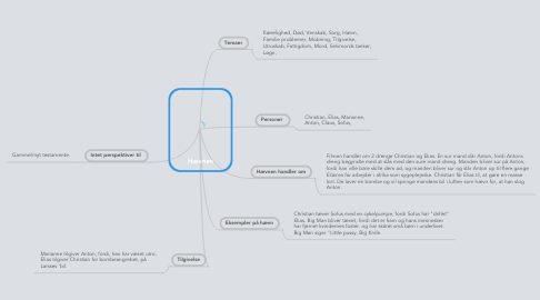 Mind Map: Hævnen