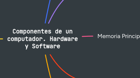 Mind Map: Componentes de un computador. Hardware y Software