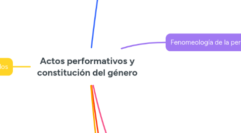 Mind Map: Actos performativos y constitución del género