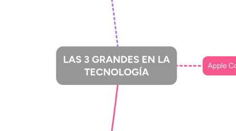Mind Map: LAS 3 GRANDES EN LA TECNOLOGÍA