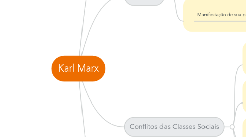 Mind Map: Karl Marx