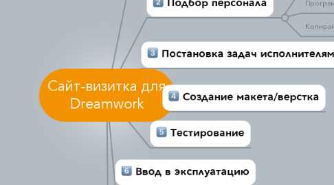 Mind Map: Сайт-визитка для Dreamwork
