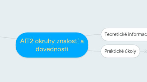 Mind Map: AIT2 okruhy znalostí a dovedností