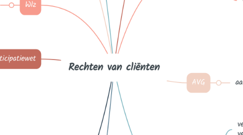 Mind Map: Rechten van cliënten