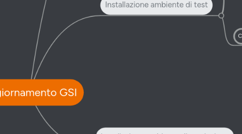 Mind Map: Aggiornamento GSI