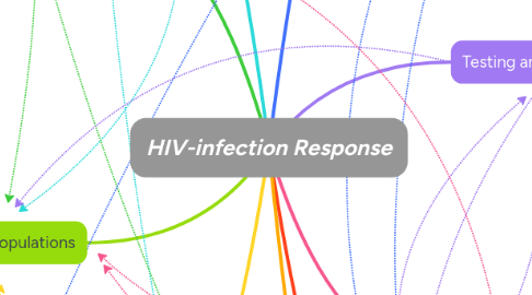 Mind Map: HIV-infection Response