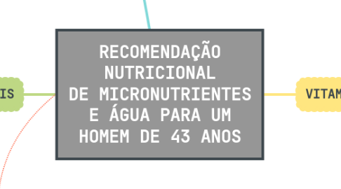 Mind Map: RECOMENDAÇÃO NUTRICIONAL DE MICRONUTRIENTES E ÁGUA PARA UM HOMEM DE 43 ANOS