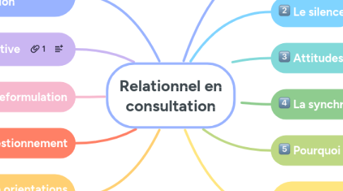 Mind Map: Relationnel en consultation