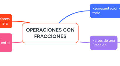 Mind Map: OPERACIONES CON FRACCIONES