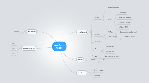 Mind Map: App Form Client