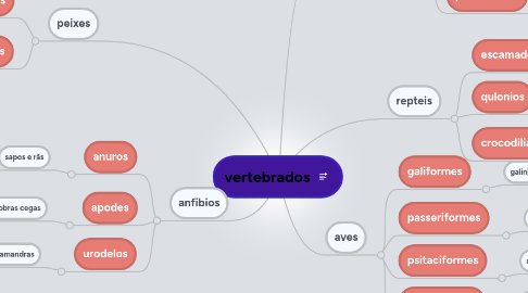 Mind Map: vertebrados