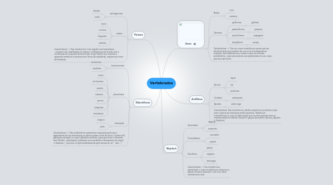 Mind Map: Vertebrados