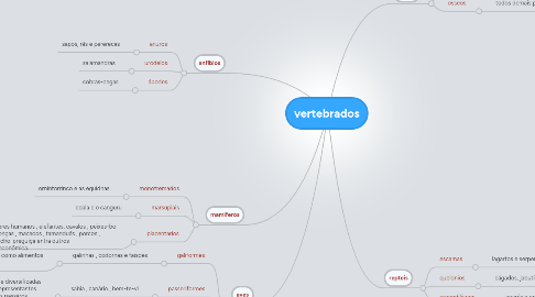 Mind Map: vertebrados