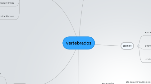 Mind Map: vertebrados