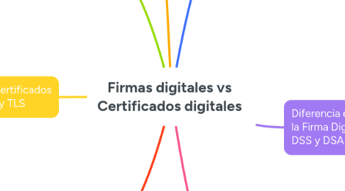 Mind Map: Firmas digitales vs Certificados digitales