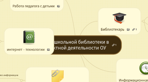 Mind Map: Место школьной библиотеки в проектной деятельности ОУ