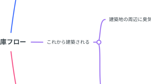 Mind Map: 倉庫フロー