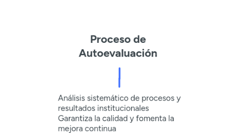 Mind Map: Proceso de Autoevaluación