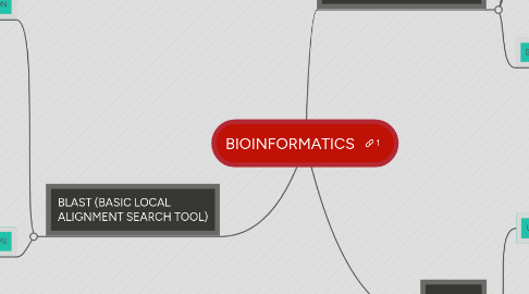 Mind Map: BIOINFORMATICS
