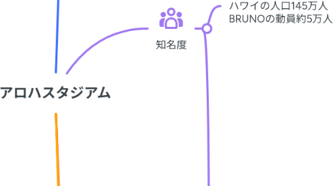 Mind Map: アロハスタジアム