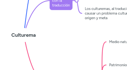 Mind Map: Culturema
