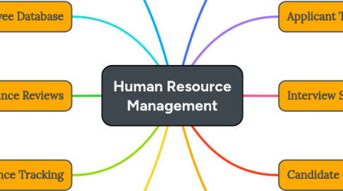 Mind Map: Human Resource Management