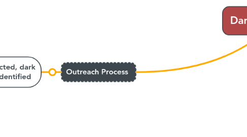 Mind Map: Dark List Outreach