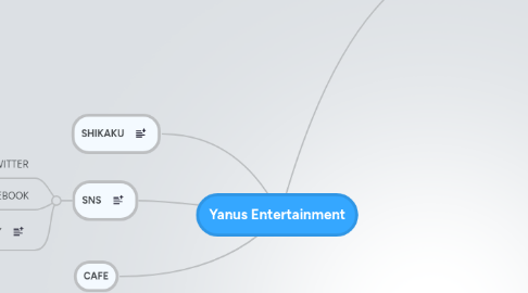 Mind Map: Yanus Entertainment