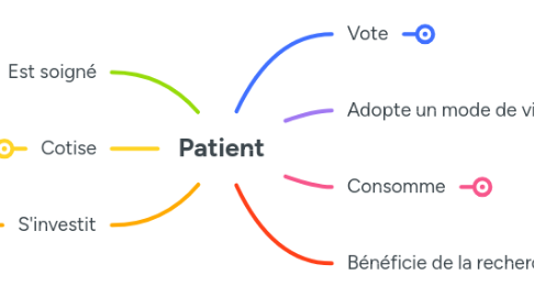 Mind Map: Patient