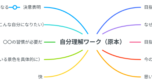 Mind Map: 自分理解ワーク（原本）