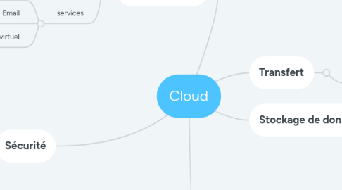 Mind Map: Cloud