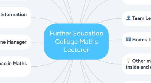Mind Map: Further Education College Maths Lecturer