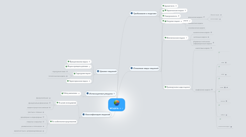 Mind Map: МОДЕЛЬ