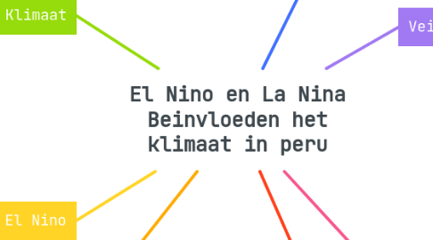 Mind Map: El Nino en La Nina Beinvloeden het klimaat in peru