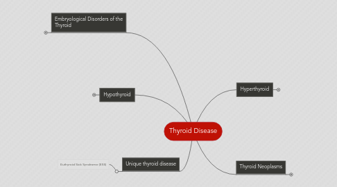 Mind Map: Thyroid Disease