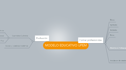 Mind Map: MODELO EDUCATIVO UPEM