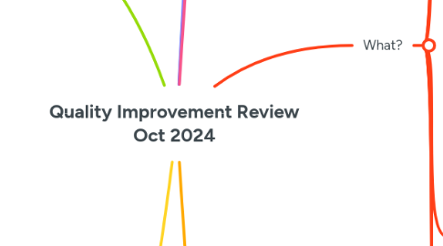 Mind Map: Quality Improvement Review Oct 2024