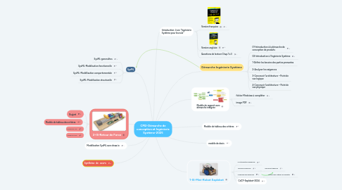 Mind Map: CPI2-Démarche de conception et Ingénierie Système-2025