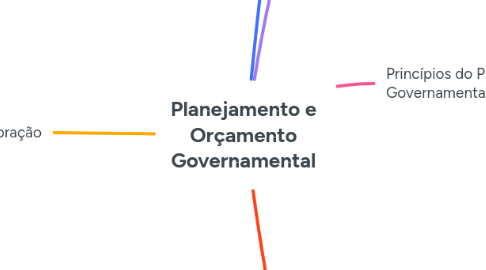 Mind Map: Planejamento e Orçamento Governamental