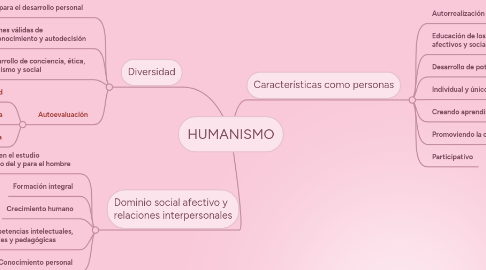 Mind Map: HUMANISMO